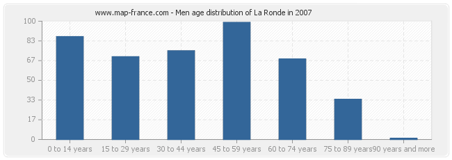 Men age distribution of La Ronde in 2007